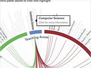 A radial network graph of Harvard Engineering School faculty collaborations