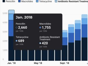 A chart from the Health Care Vitals site.