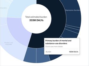 A pie chart from Mckinsey's Prioritizing Brain Health site.