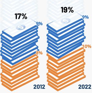 Two stacks of money indicating the rise of Part B Premiums in Medicare vs Part A and Part B deductibles for 2012 and 2022